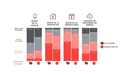 Le télétravail invite à repenser l'expérience collaborateur au bureau