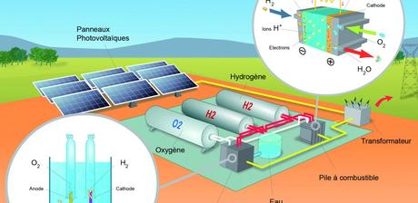 L'hydrogène représente surement la meilleure solution pour le stockage des énergies renouvelables