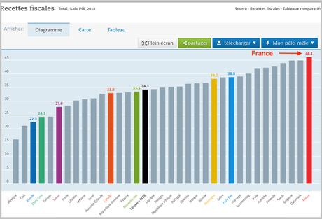 Au secours, Thomas Piketty veut encore taxer les riches !
