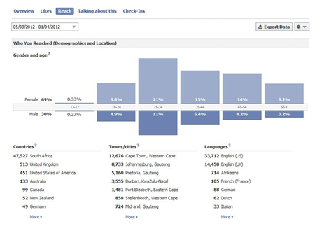 Guide du débutant sur Facebook Insights Guide du débutant sur Facebook Insights