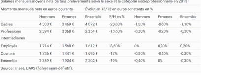 Salaire moyen en France: Gagnez vous plus ou moins que la moyenne?