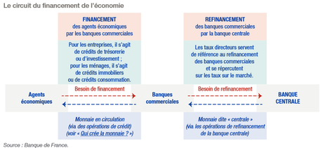Monnaie Banque centrale et financement de l'économie