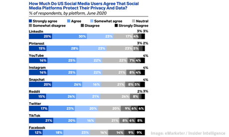 LinkedIn en tête de l’enquête sur la confiance des données, plus de texte autorisé dans les publicités Facebook, MarTech Spend grimpe aux niveaux pré-pandémiques et l’outil New Tables de Google