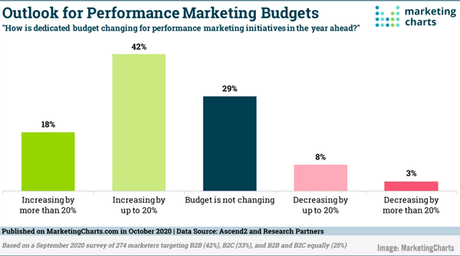 Les spécialistes du marketing B2B font face à des demandes de contenu croissantes, l’assistant vocal mobile de Google, la croissance des budgets de marketing de performance et la loi d’équilibrage publicitaire hyper-pertinente
