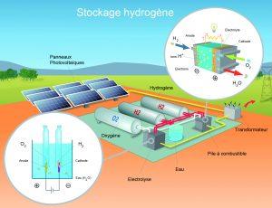 Le stockage énergétique basé sur l'hydrogène présente un réel intérêt selon France PAC Environnement