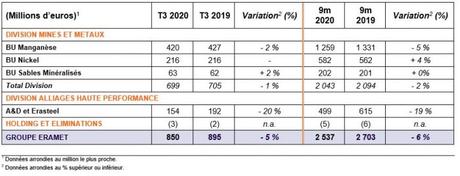 Eramet : Stabilité du chiffre d’affaires au 3ème trimestre 2020, les ventes de la division Mines et Métaux compensent les effets de la profonde crise aéronautique
