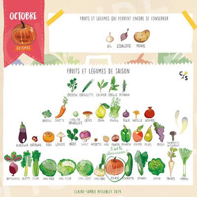 Fruits et légumes d'octobre