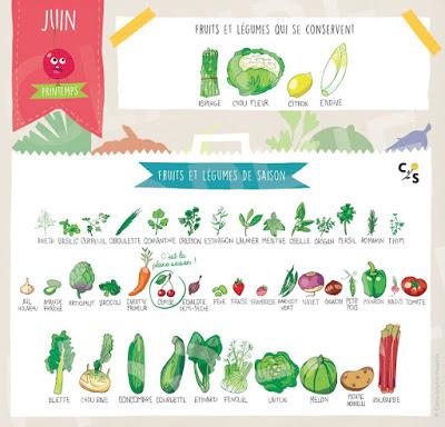 Fruits et légumes de juin