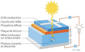Les cellules photovoltaïques sont essentiellement constitué de silicium qui possède une caractéristique semi-conductrice