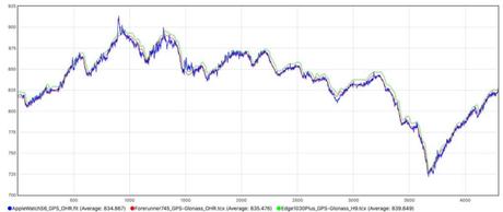 L’Apple Watch Series 6 testée de fond en comble