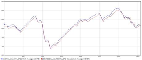 L’Apple Watch Series 6 testée de fond en comble