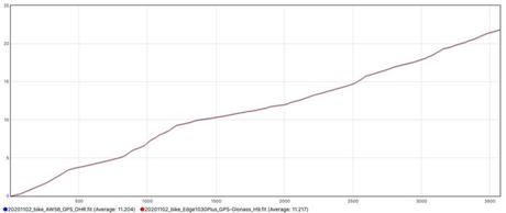 L’Apple Watch Series 6 testée de fond en comble