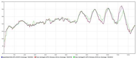 L’Apple Watch Series 6 testée de fond en comble