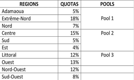 Équilibre régional au Cameroun: Fondement juridique et détermination des quotas