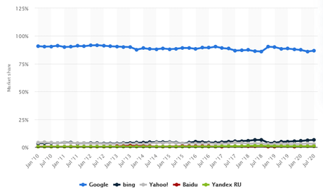 Statistiques et faits sur le site Web: une étude de 2020