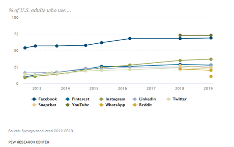 Statistiques et faits sur le site Web: une étude de 2020