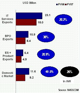 Résultats secteur IT indien 2008