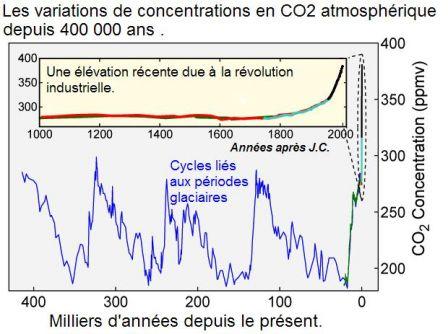 Evolution_du_CO2_depuis_400_000_ans.JPG