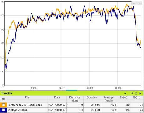 Test Polar Vantage V2 : testez-vous et performez Test Polar Vantage V2 : testez-vous et performez