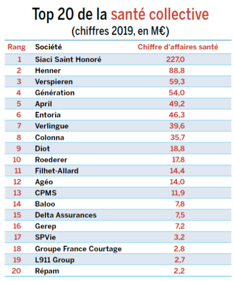 Top 20 mutuelle collective
