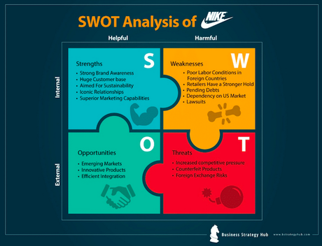 Comment faire une analyse SWOT pour PPC