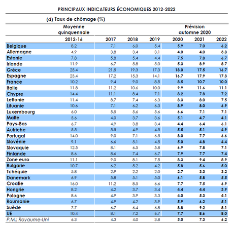 De sombres prévisions économiques...