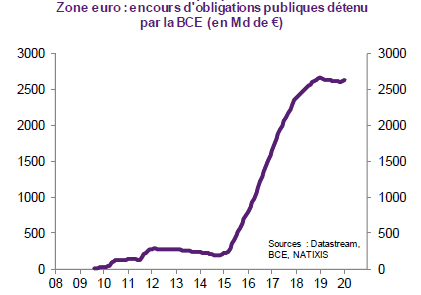 La dette publique dans la zone euro