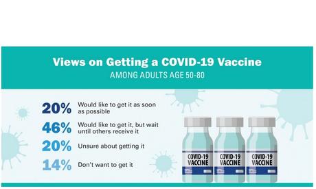 plus de 50% effectuent leurs propres recherches sur les vaccins COVID-19 en cours de tests et de développement
