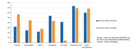 Pour attirer les investissements étrangers, mieux vaut une baisse des impôts qu’un plan de relance
