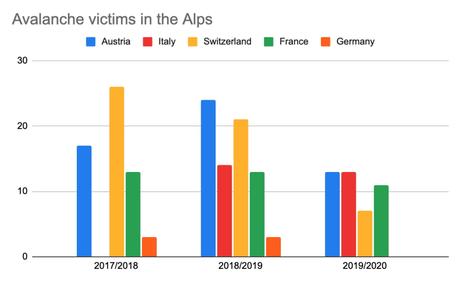 Baisse des accidents en avalanche dans les Alpes en 2019/20