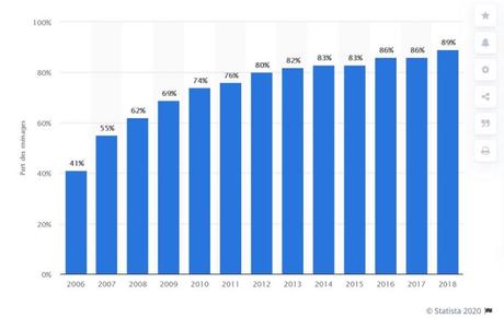 Part des ménages ayant un accès internet en France de 2006 à 2018