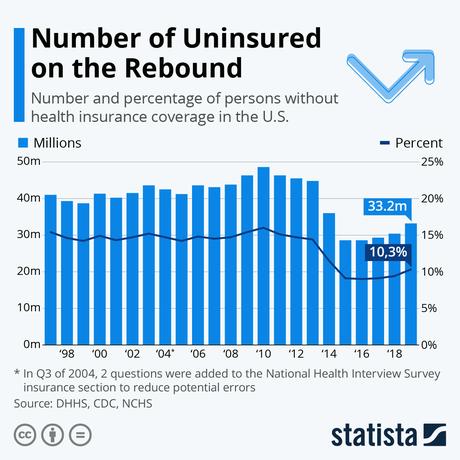 Infographic: Number of Uninsured Americans on the Rebound | Statista