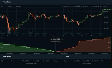 Record battu : le Bitcoin (BTC) dépasse les 20 000 $ ! Record battu : le Bitcoin (BTC) dépasse les 20 000 $ !