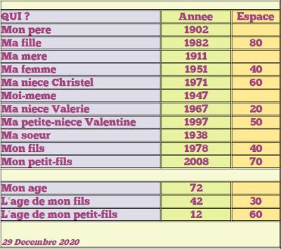 Famille et Numérologie