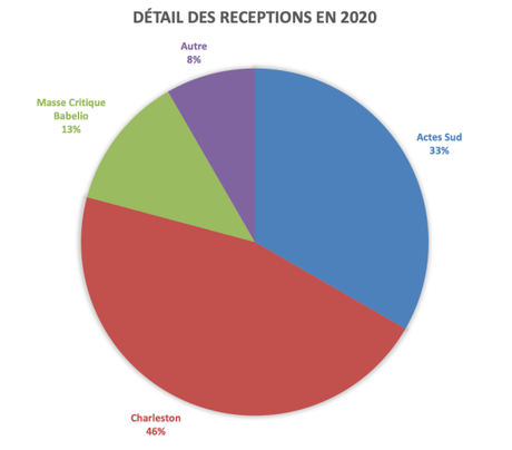 Enfin le bilan de cette foutue année 2020 #StatisticsTime Enfin le bilan de cette foutue année 2020 #StatisticsTime