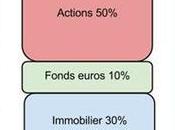 Stratégie d’investissement: Comment l’age affecte-t-il choix?