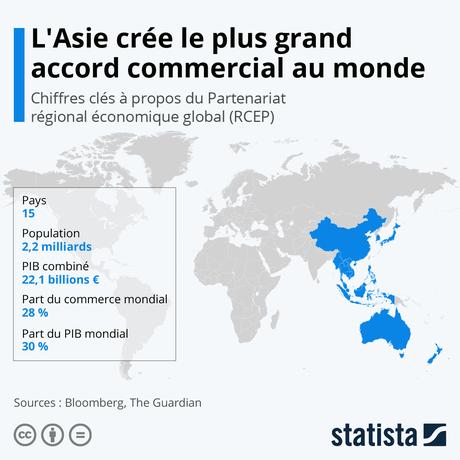 Infographie: L'Asie crée le plus grand accord commercial au monde | Statista