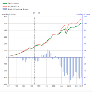 Histoire du changement en France