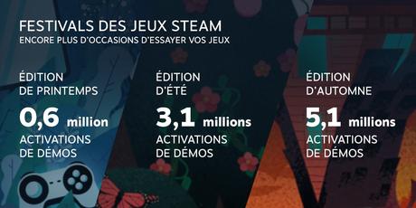 Steam : Les chiffres de l’année 2020 sont exceptionnels