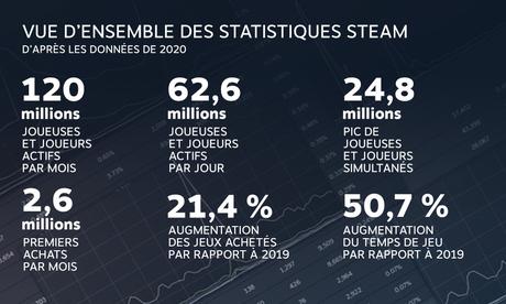 Steam : Les chiffres de l’année 2020 sont exceptionnels