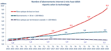 Près d’un million de personnes ont adopté la fibre au troisième trimestre 2020 arcep evolution abonnements THD