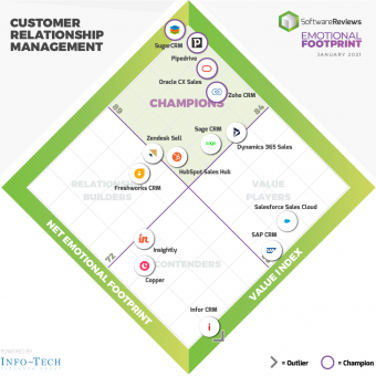 SugarCRM champion de l étude CRM de SoftwareReviews