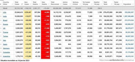 Pandémie de covid-19 : plus de 2 millions de décès et une poignée de néo-négationnistes Pandémie de covid-19 : plus de 2 millions de décès et une poignée de néo-négationnistes