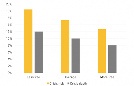Les pays les plus libres connaissent des crises économiques moins graves