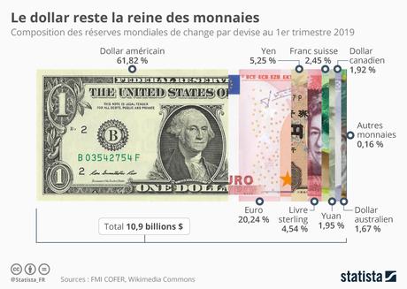 Infographie: Le dollar reste la reine des monnaies | Statista