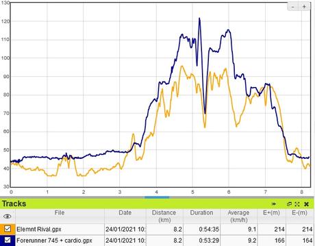 Test Wahoo Elemnt Rival : innovations pour le triathlon