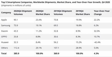 Apple est devenu le numéro 1 des vendeurs de smartphone pour le semestre 4 de l’année 2020
