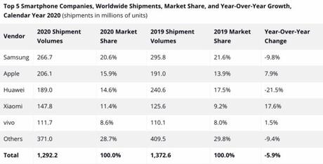 Apple est devenu le numéro 1 des vendeurs de smartphone pour le semestre 4 de l’année 2020