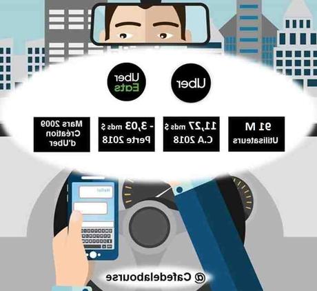 Comment puis-je travailler chez Ubereats?