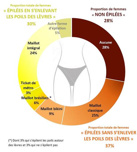 Quelle épilation intime pour les femmes ?